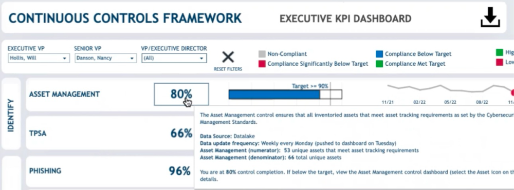 Example of how how scores are provided on Asset Management portion of KPI dashboard