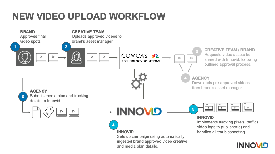 innovid Comcast Technology SOlutions workflow