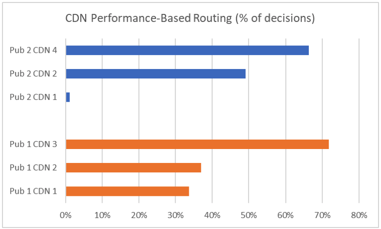 Multi-CDN Performance-Based Routing