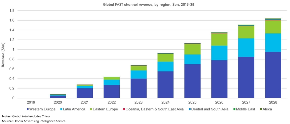 global fast channel revenue in a bar graph format