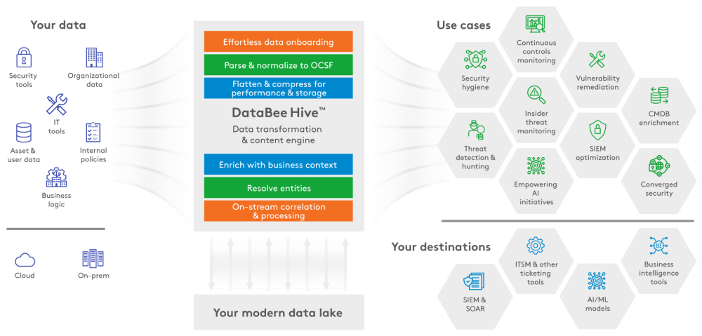 DataBee Architecture