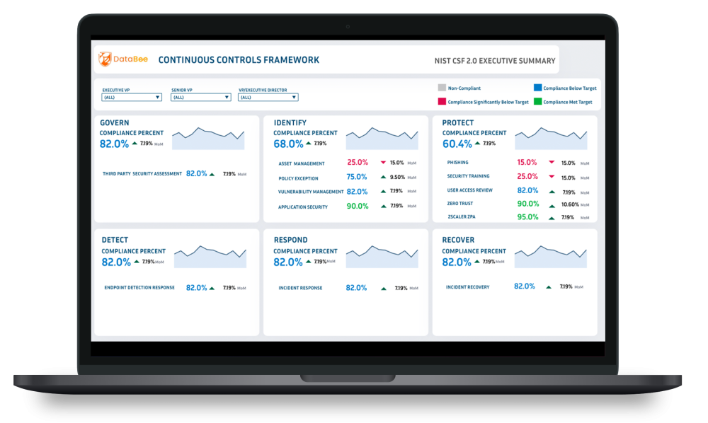DataBee KPI Dashboard