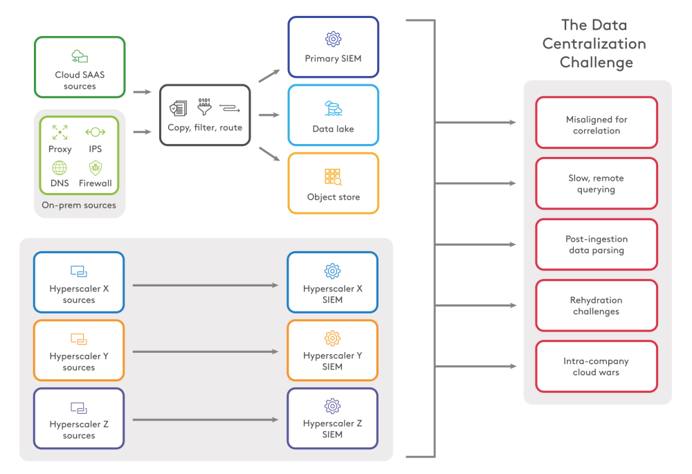 Data Centralization Challenge Model